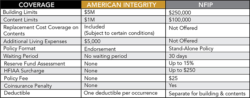 flood-chart-resized Private flood insurance chart